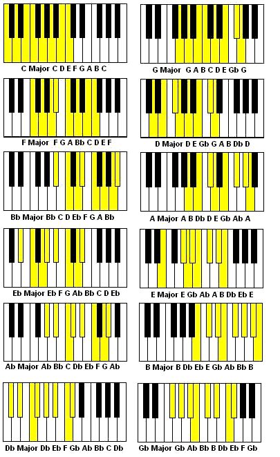 12 Major Scales For Piano Mzaerbro
