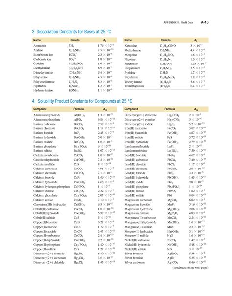 Masteringchemistry Constants