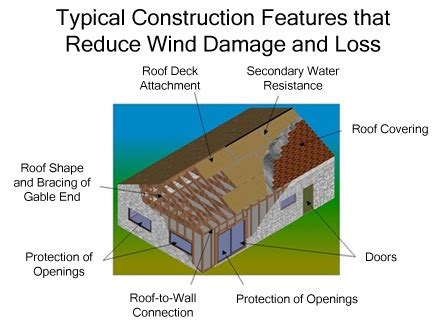 Wind Mitigation Inspections Demystifying The Discounts