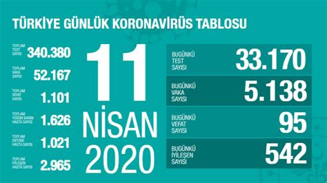11 Nisan 2020 Türkiye Genel Koronavirüs Tablosu En İyi Fit