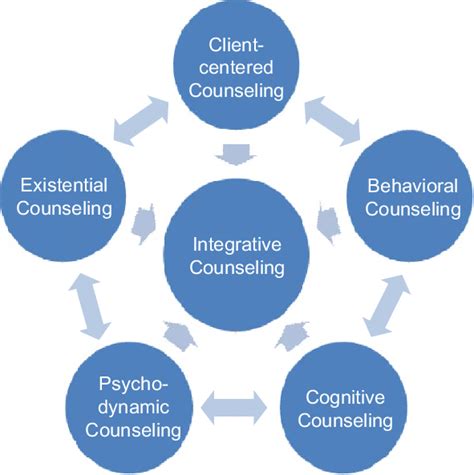 An Integrative Model Of Counseling Download Scientific Diagram
