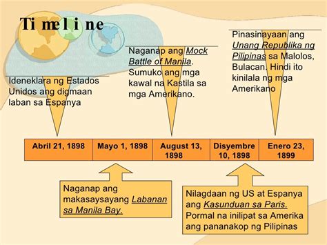 Pananakop Ng Mga Amerikano Sa Pilipinas Timeline Vrogue