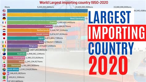 World S Largest Importing Countries 1950 2020 Top 20 Importing Countries 2021 Youtube