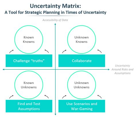 Using The Uncertainty Matrix For Strategic Planning Branding Strategy