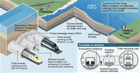 Channel Tunnel England And France Building The World