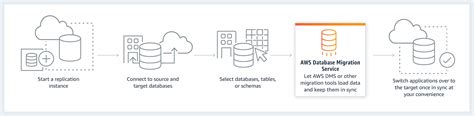 AWS Database Migration Service Amazon DMS Benefits