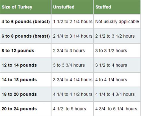Deep Fried Turkey Time Chart