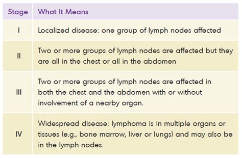 Stages Of Sll Small Lymphocytic Lymphoma