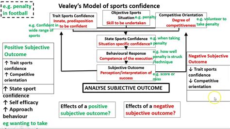 Sports Confidence Andd Self Efficacy Revision Youtube