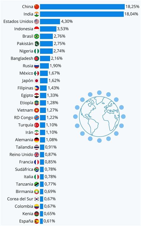 10 Paises Mas Poblados En El Mundo Y Cuanto Porcentaje De Poblacion