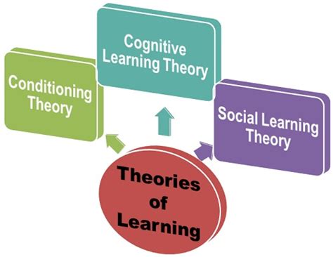 Theories Of Learning Human Resource Management
