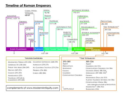 Ancient Roman Rulers Timeline Bing