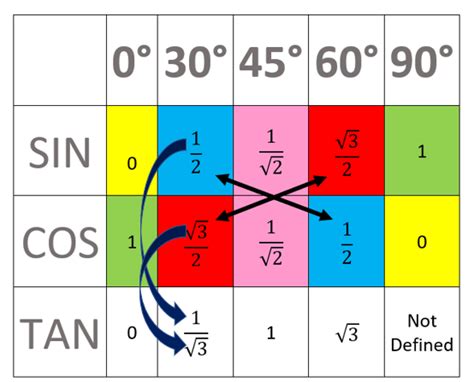 Trigonometric Table Trigonometric Values Understanding Trig Table