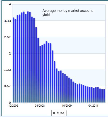 A money market account is a specific type of account offered by some banks. 8 charts from a brave new banking and economic system - Federal Reserve refutes bailouts yet ...
