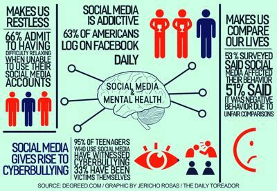 You might be surprised to learn that the negative effects of social media are both physical and mental. Social media can have negative health impact | La Vida ...