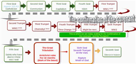 Events Of Revelation Timeline Chart