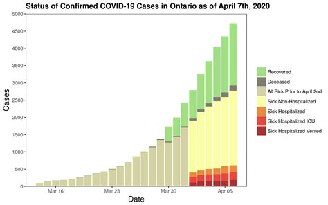 Canada coronavirus update with statistics and graphs: Status of Confirmed COVID-19 Cases in Ontario as of April ...