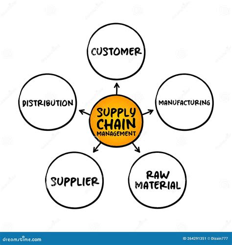 Scm Supply Chain Management The Management Of The Flow Of Goods And