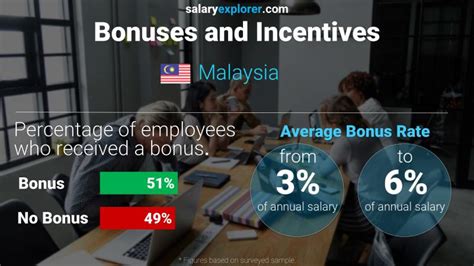 Salary information and advice for registered nurse at us news best jobs. Average Salary in Malaysia 2021 - The Complete Guide