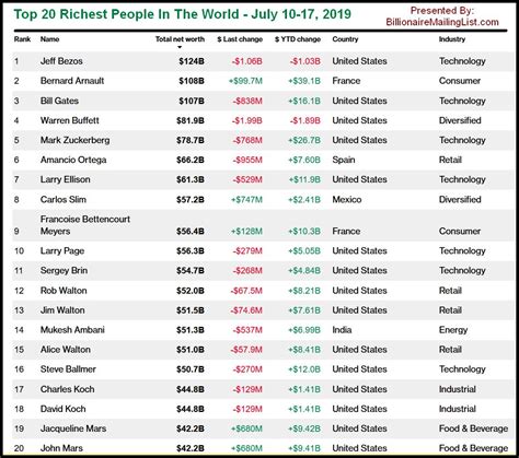 Top 20 Richest People In The World The Week Of July 10