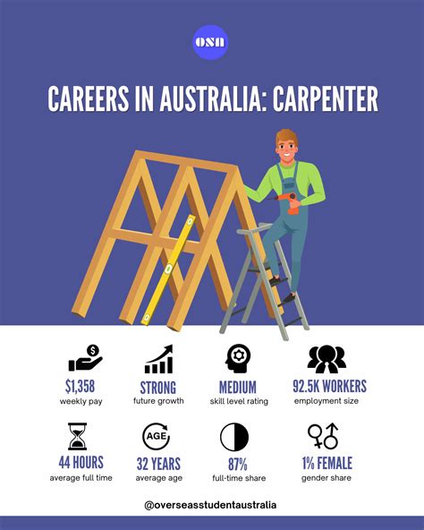 How To Become A Carpenter In Australia With Salary Guide Study In