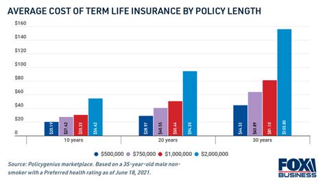 How Much Should Life Insurance Cost See The Breakdown By Age Term And