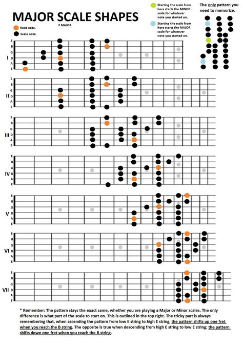 Having Trouble With Majorminor Scale Patterns Check Out This Pic I