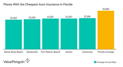 Cheapest car insurance companies by state. How Do Car Insurance Costs Compare Across Florida? - ValuePenguin