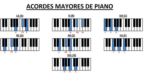 Acordes Mayores En El Piano Tabla Completa