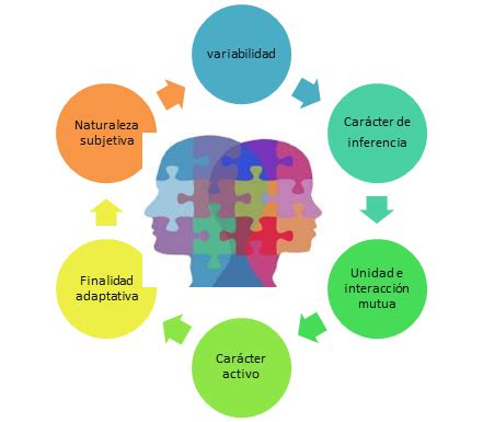 Bases Psicosociales Del Comportamiento Humano Mind Map