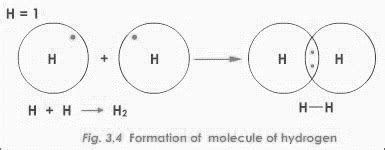 Diagrammatically Represent The Formation Of Hydrogen Molecules