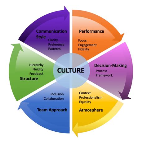 Art • the way the culture expresses themselves • paintings, pottery, masks, statues • what did the culture contribute? 6 Elements to Assess Your Company's Culture - Surpass Your ...