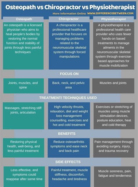 Osteopath Vs Chiropractor Vs Physiotherapist Tabular Form