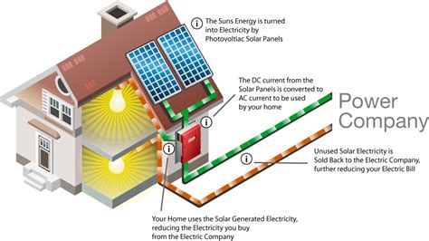 National Solar Project How Home Solar Panels Work National Solar Project