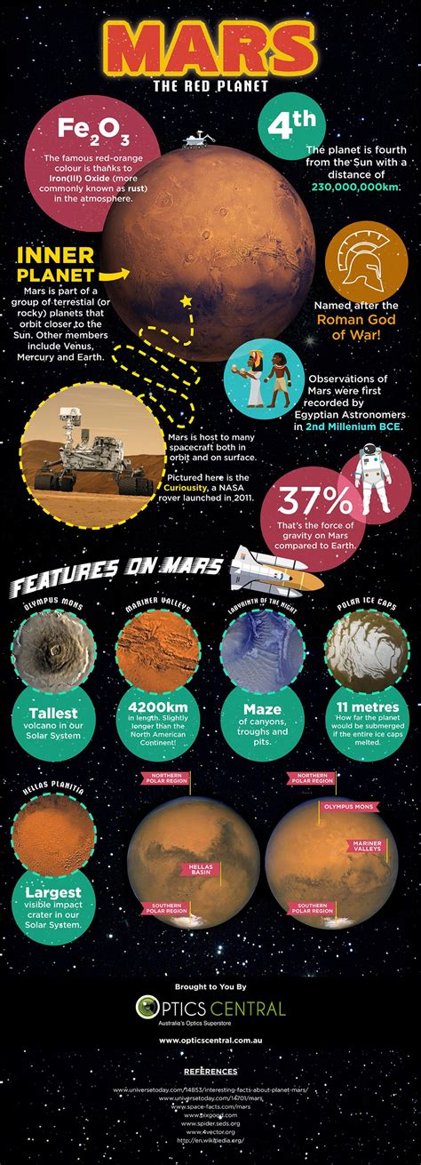 Facts About Mars Infographic Mars Project Planet Project Astronomy