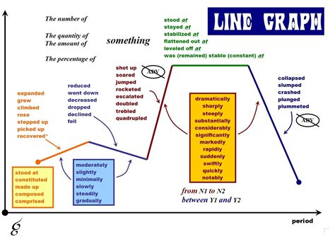 Useful Vocabulary To Describe A Line Graph Bilimsel Yazı Eğitim