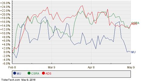 Csra trades on the new york stock exchange (nyse) under the ticker symbol csra. what is csra's stock price today? Sum Up The Pieces: XLK Could Be Worth $49
