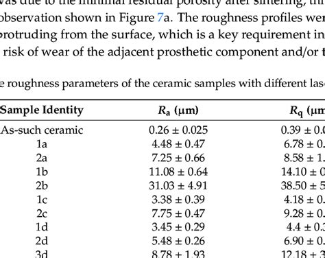 Surface Roughness Parameters Of The Ceramic Samples With Different
