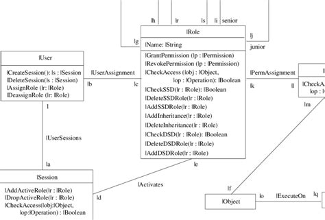 A Rbac Class Diagram Template Download Scientific Diagram