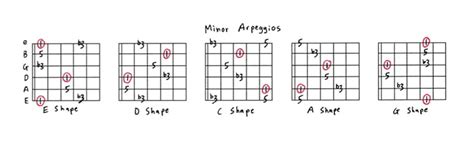 Guitar Arpeggios For Beginners A Complete Guide