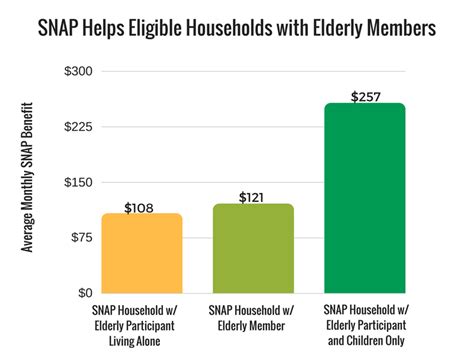 These charts show the number of americans receiving food stamps as reported by the united states department of agriculture. SNAP Helps Seniors in Pennsylvania | Coalition Against Hunger