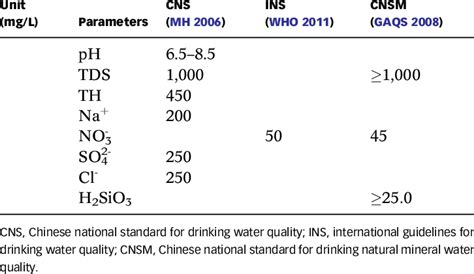 The drinking and mineral water samples obtained from different geographical locations had concentrations of the selected minerals lower than united states environmental protection agency (usepa), drinking water contaminants, office of water regulation and standards, cincinnati. | Major element water quality test standards | Download Table