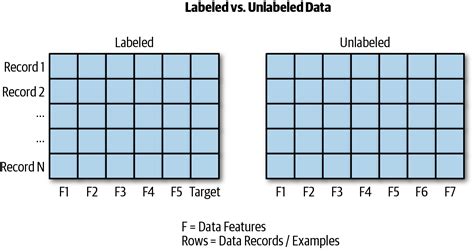 Labeled Vs Unlabeled Data Choosing The Right Path