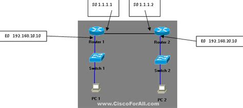 Configuring Ospf Open Shortest Path First Configuration On Cisco Hot