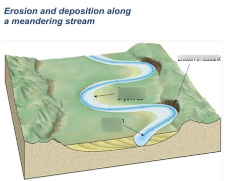 Erosion And Deposition Along Meandering Stream Diagram Quizlet