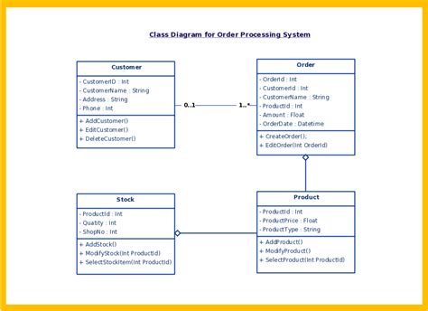 Uml Diagram Types With Examples For Each Type Of Uml Diagrams Class