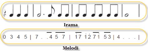 Ritme atau irama ini adalah rangakaian gerak beraturan yang menjadi unsur dasar dari sebuah musik. Unsur-Unsur Musik | SBK | Kumpulan Soal Ujian Terbaru