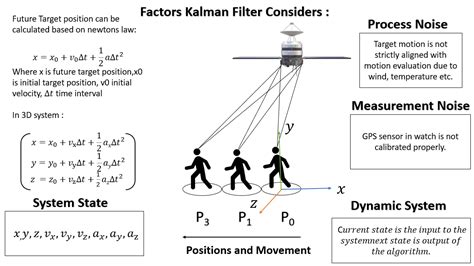 Kalman Filter For Image Processing Quyasoft