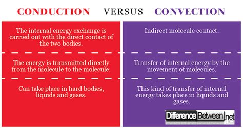 Difference Between Conduction And Convection Difference Between