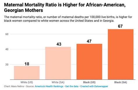 Opinion African American Mothers Suffer Higher Death Rates During